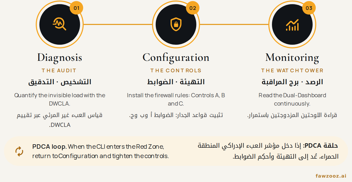 الشكل ٢. خارطة التنفيذ ثلاثية المراحل، تُدار كحلقة تحسين مستمر.