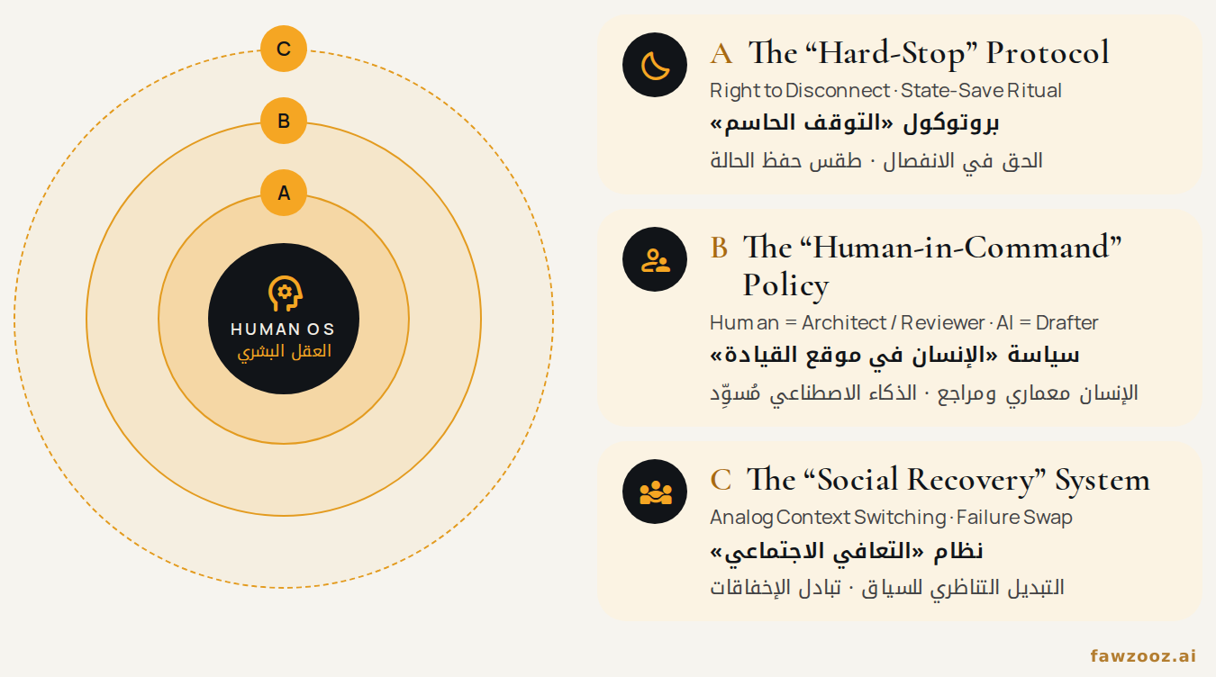 الشكل ٣. ثلاثة ضوابط متراكبة تحمي نظام التشغيل البشري.