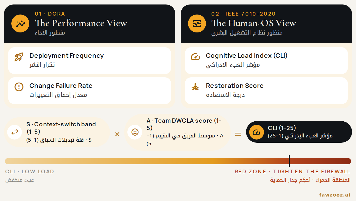 الشكل ٤. اللوحتان المزدوجتان: يُقرأ الأداء وصحة الإنسان جنباً إلى جنب.