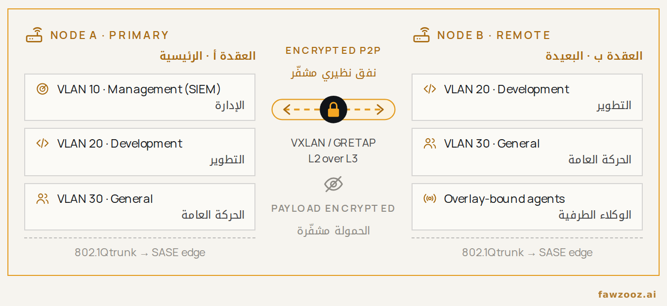 الشكل ٢. التقارب الهجين: مناطق 802.1Q المحلية تُنقل عبر الطبقة التراكبية الثالثة المشفّرة بتغليف الطبقة الثانية (VXLAN/GRETAP) أو بربطها بشبكات فرعية موجَّهة.
