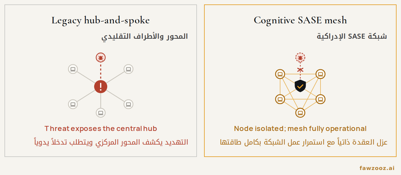 الشكل ٣. سيناريو اختراق طرفي: الطوبولوجيا المركزية تركّز الانكشاف في المحور، بينما تسحب الشبكة المتشابكة العقدة المتأثرة مع استمرار الاتصال الشامل.