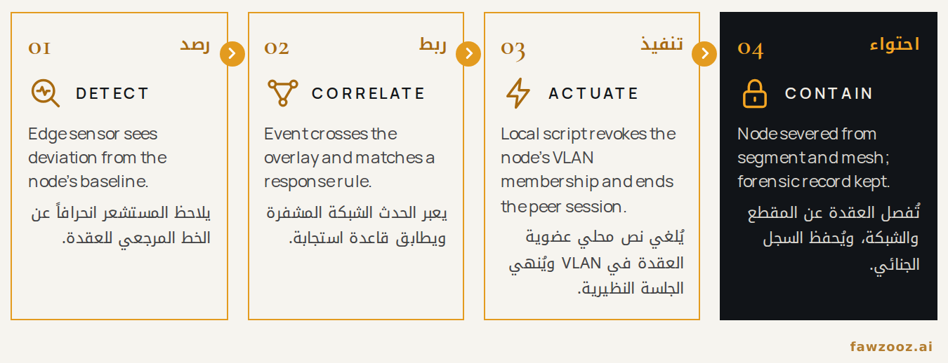 الشكل ٤. مسار العزل الآلي للتهديدات، يُنفَّذ بالكامل داخل الشبكة التراكبية.