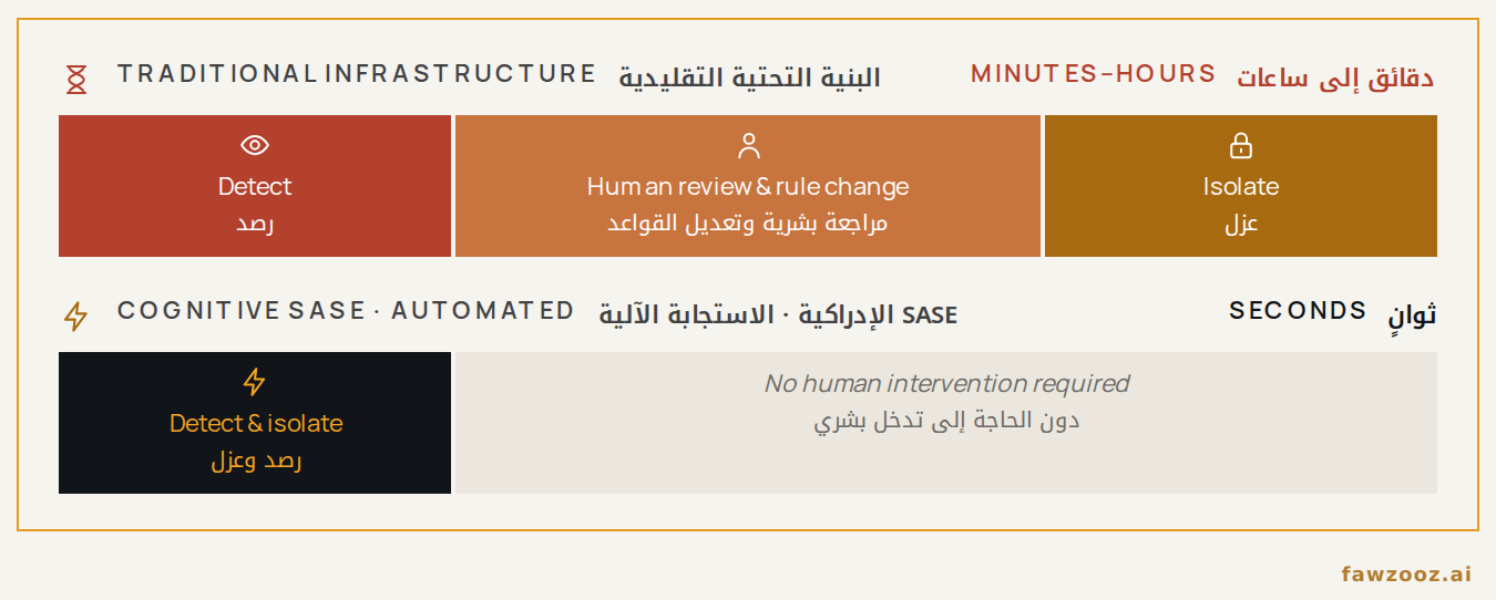 الشكل ٥. زمن الاستجابة حتى العزل: أتمتة الاحتواء تزيل حلقة القرار البشري فتختصر نافذة الاستجابة من دقائق أو ساعات إلى ثوانٍ؛ ويعتمد الزمن الفعلي على قواعد الرصد وفواصل إبلاغ الوكلاء. الأشرطة توضيحية وليست نتائج قياس.