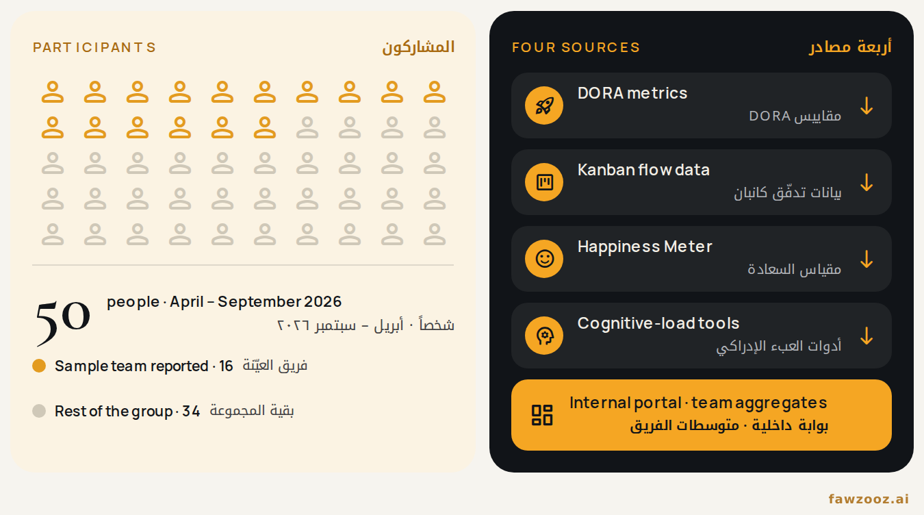 الشكل ١٠. الحالة الميدانية: خمسون مشاركاً، وفريق عيّنة مُعلَن من ستة عشر شخصاً، وأربعة مصادر بيانات تغذّي بوابة واحدة.