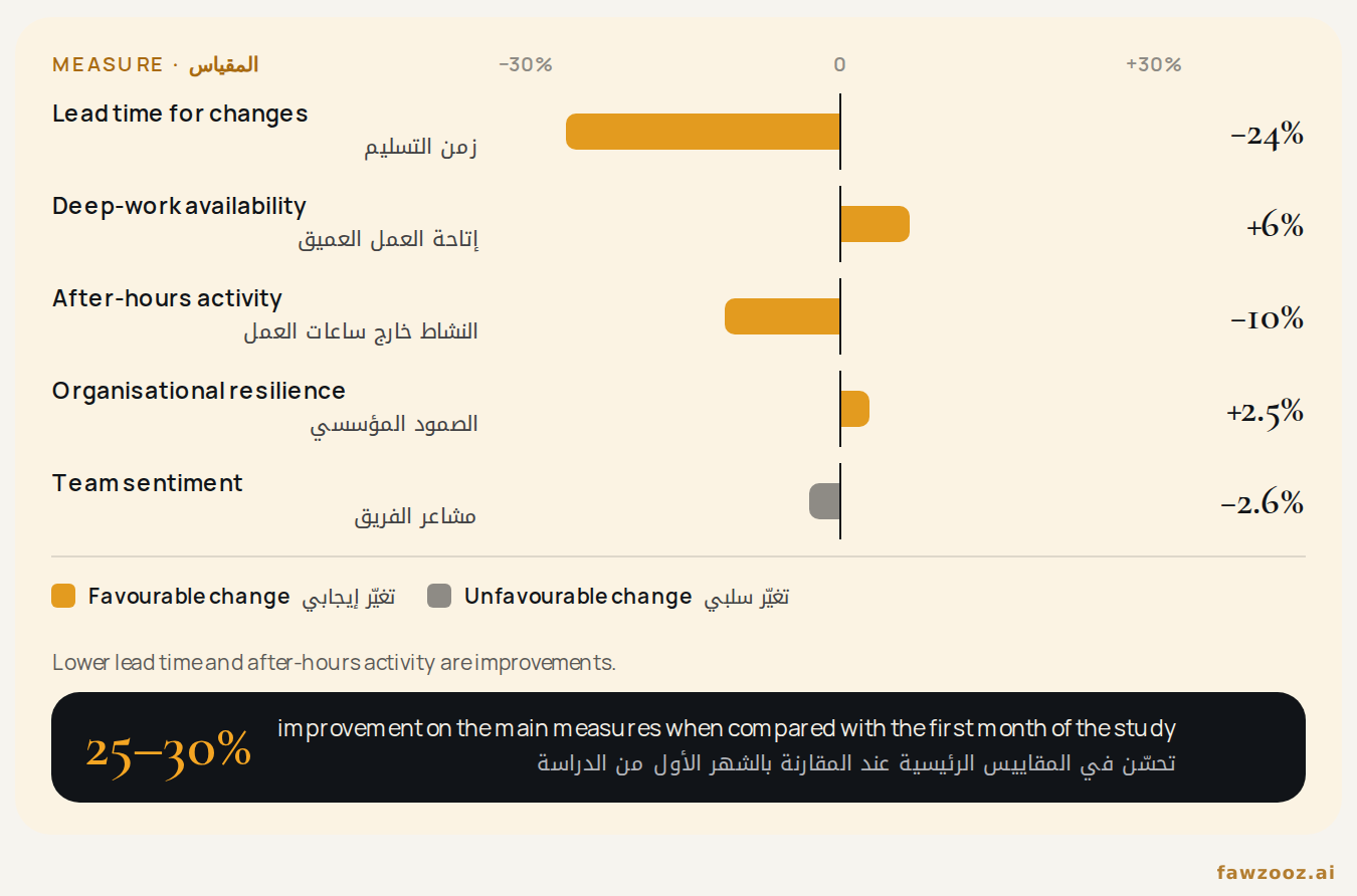 الشكل ١١. فريق العيّنة، الشهر الأخير مقابل المتوسط طويل الأمد (المقاييس المُعلنة بنسب مئوية فقط).