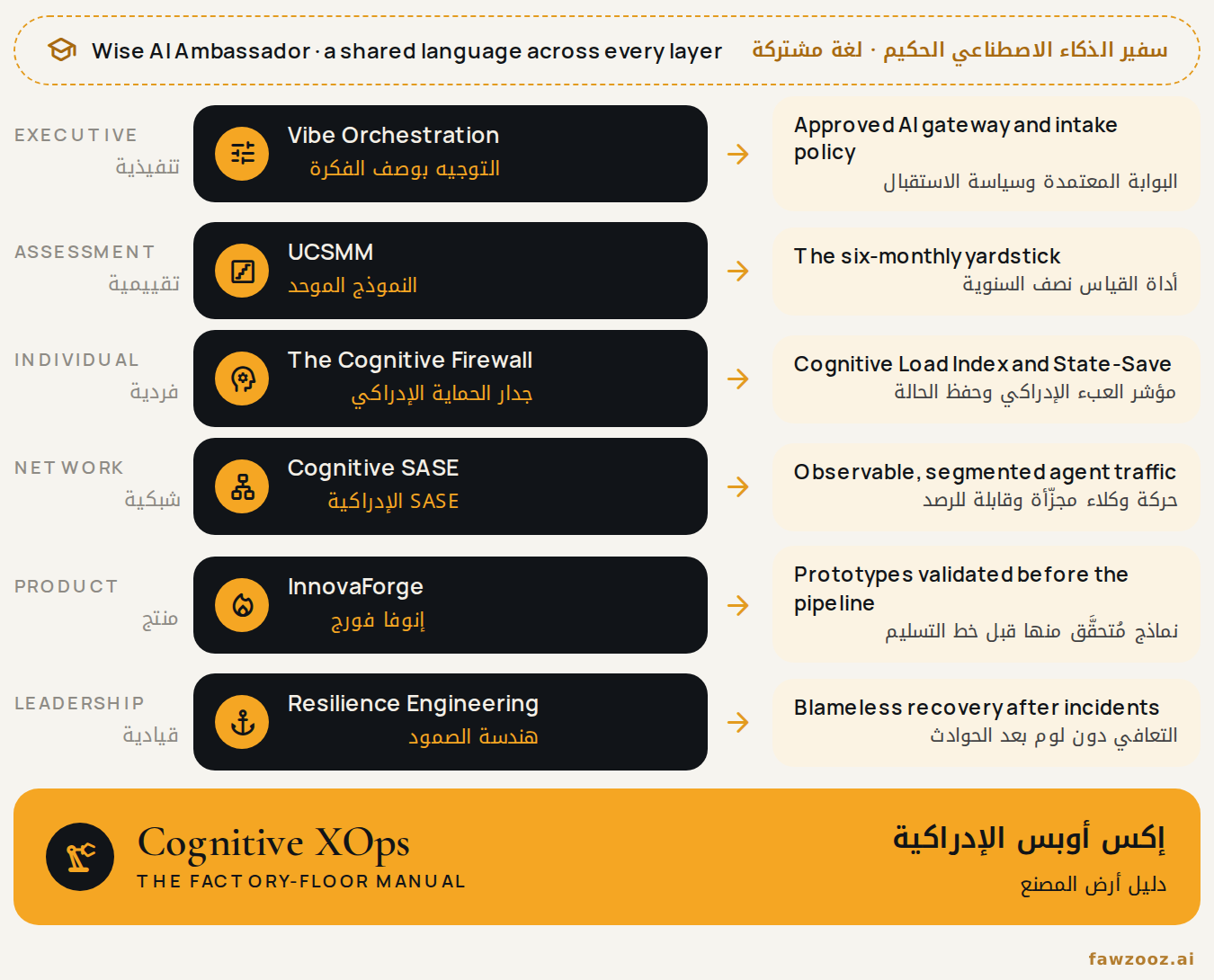 الشكل ٢. ستة أُطر فوق أرض مصنع واحدة: ما تقدّمه كل طبقة إلى إكس أوبس الإدراكية.