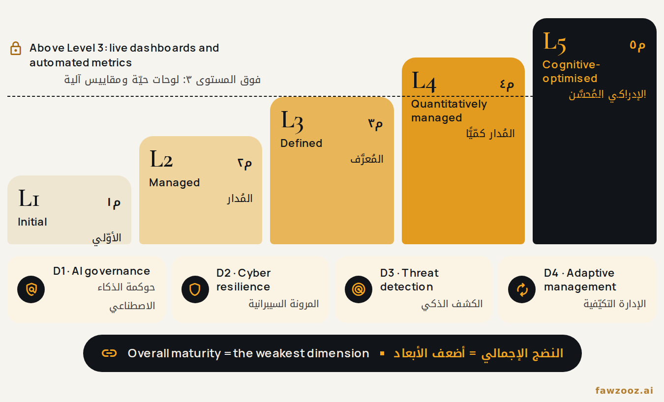 الشكل ٣. مستويات النموذج الموحد الخمسة. لا يرتفع أي بُعد فوق المستوى ٣ دون لوحات حيّة ومقاييس آلية.