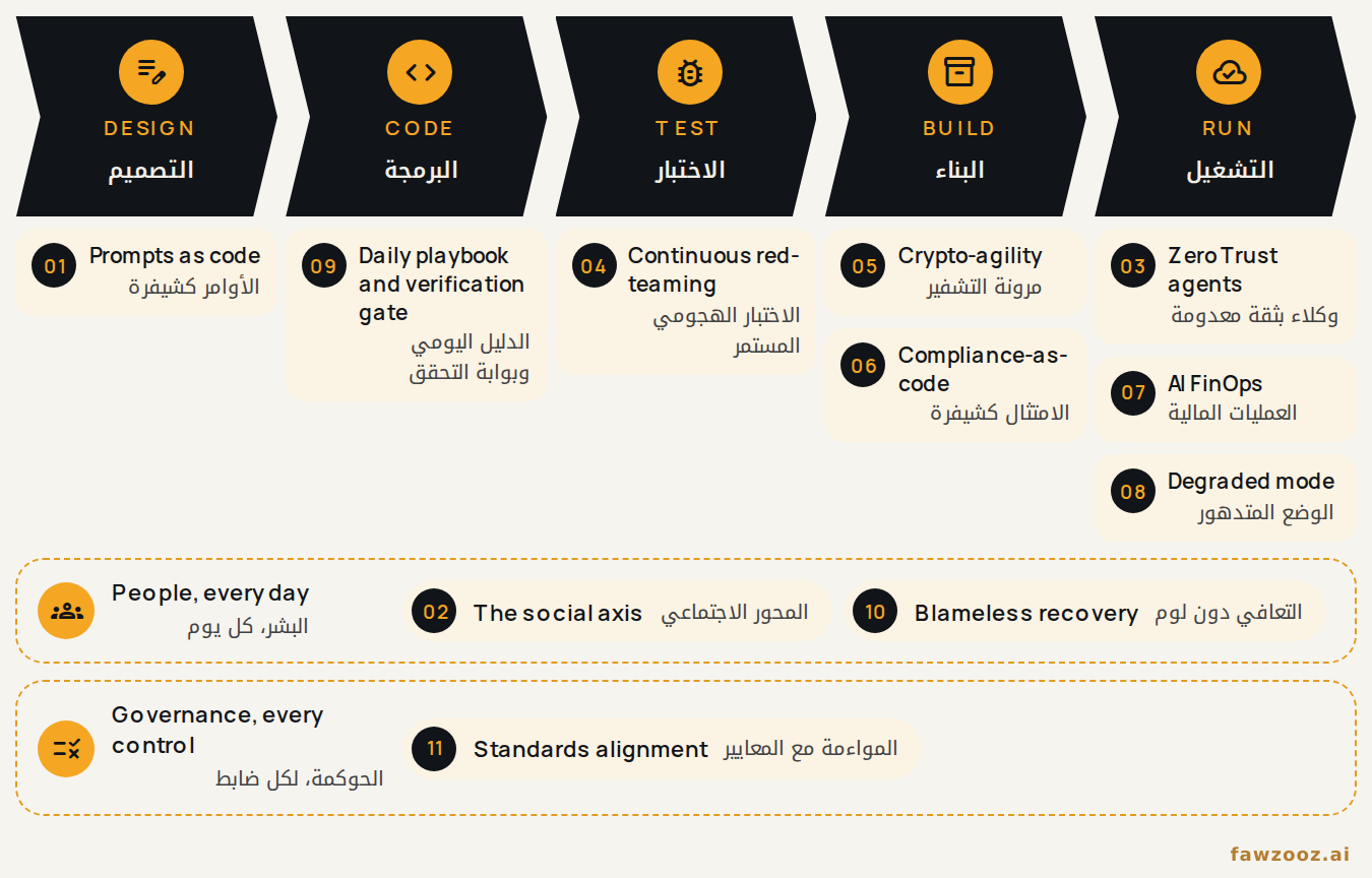 الشكل ٧. مواضع عمل الوحدات الإحدى عشرة على امتداد خط التسليم.