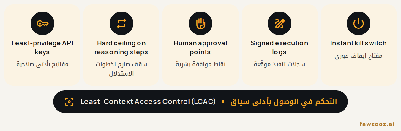 الشكل ٨. القيود الخمسة للتحكّم في الوصول بأدنى سياق، مطبّقة على كل وكيل.