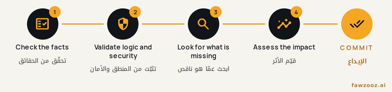 الشكل ٩. بوابة التحقق الرباعية التي يجتازها كل تغيير يولّده الذكاء الاصطناعي قبل الإيداع.