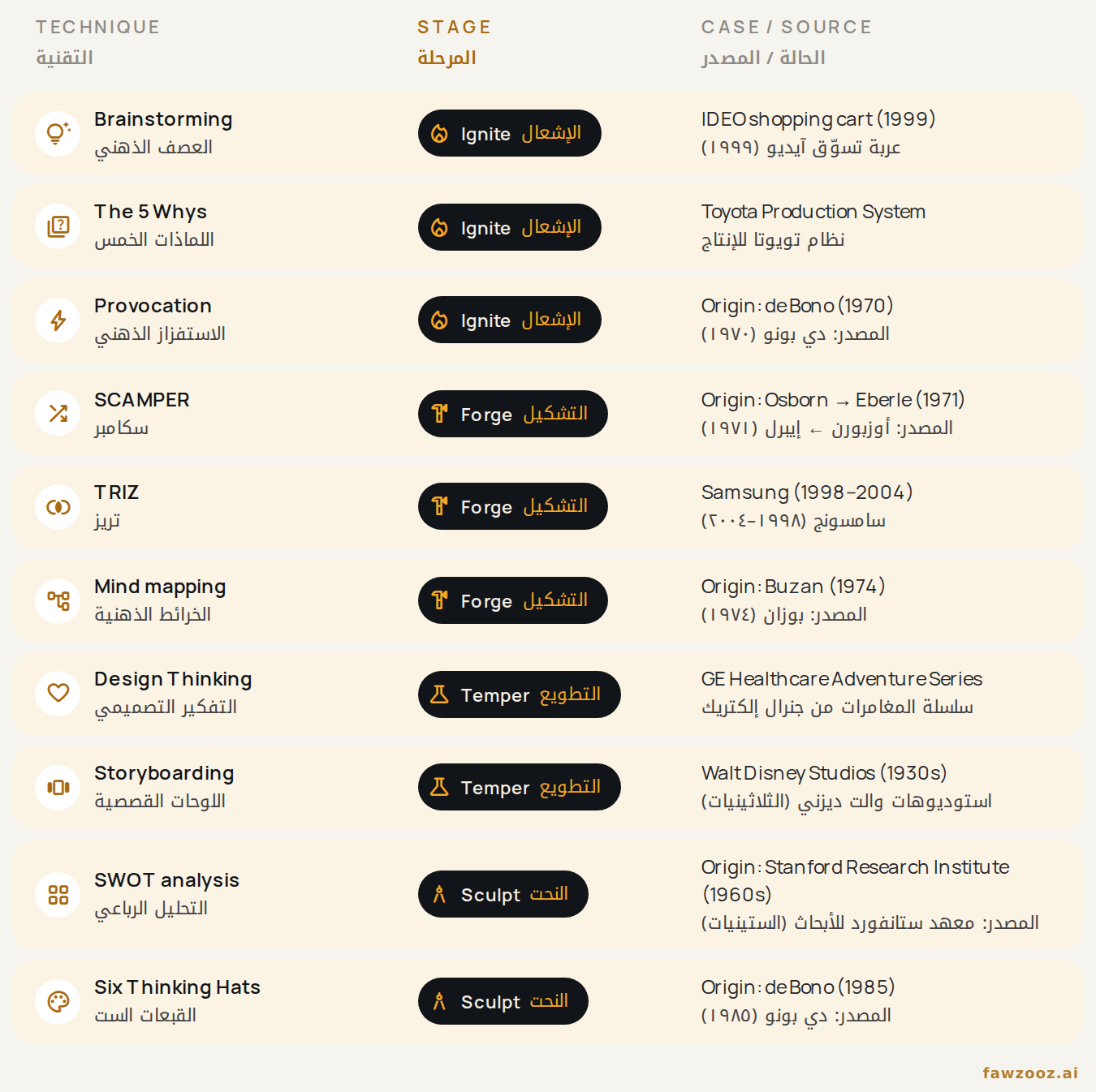 الشكل ٢. عشر تقنيات موزّعة على مراحل إنوفا فورج، مع حالة موثّقة أو مصدر نشأة لكل منها.