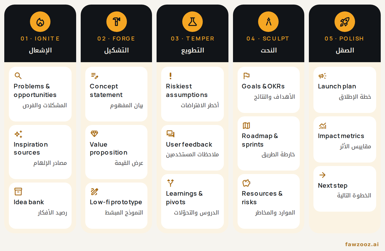 الشكل ٣. لوحة إنوفا فورج.