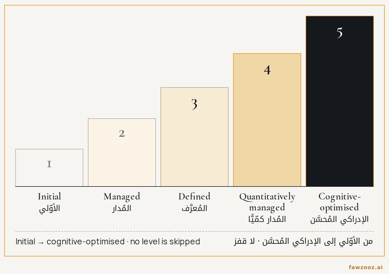 الشكل ٤ — سلّم النضج