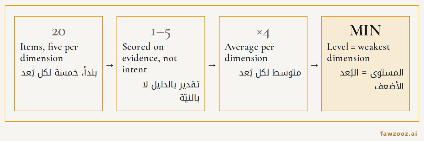 الشكل ٦ — منهج التقييم