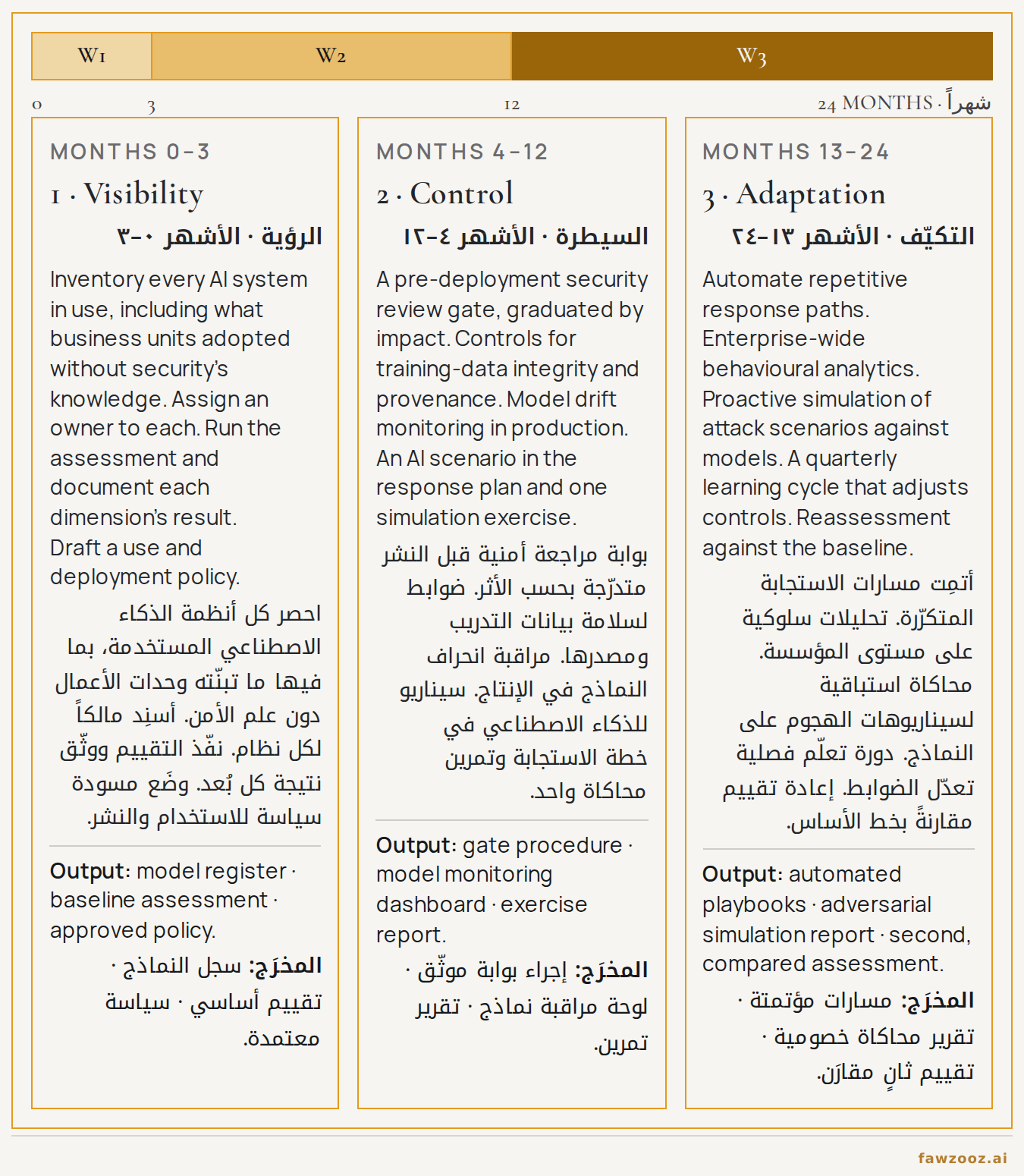 الشكل ٨ — ثلاث موجات على ٢٤ شهراً