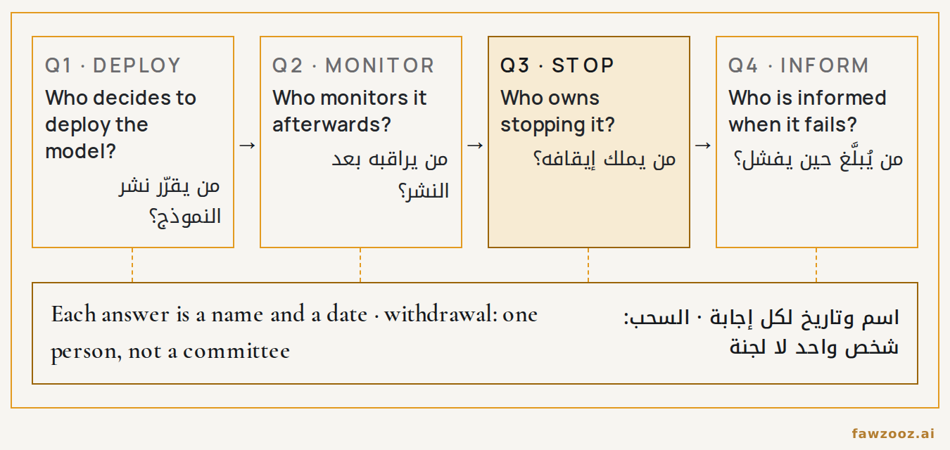 الشكل ٩ — أسئلة المساءلة الأربعة