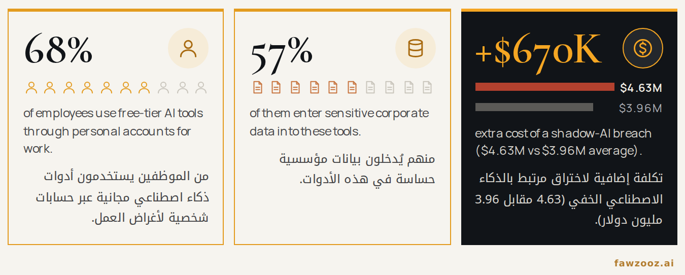الشكل ١. الذكاء الاصطناعي الخفي بالأرقام. المصادر: Menlo Security (2025)؛ تقرير IBM لتكلفة اختراق البيانات 2025، حيث أفادت مؤسسة من كل خمس باختراق مرتبط بالذكاء الاصطناعي الخفي.