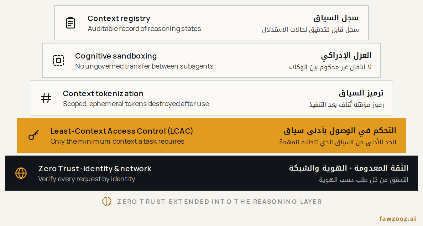 الشكل ١١. حزمة الأمن الإدراكي المبنية على التحكم في الوصول بأدنى سياق، والممتدة بالثقة المعدومة إلى طبقة الاستدلال.
