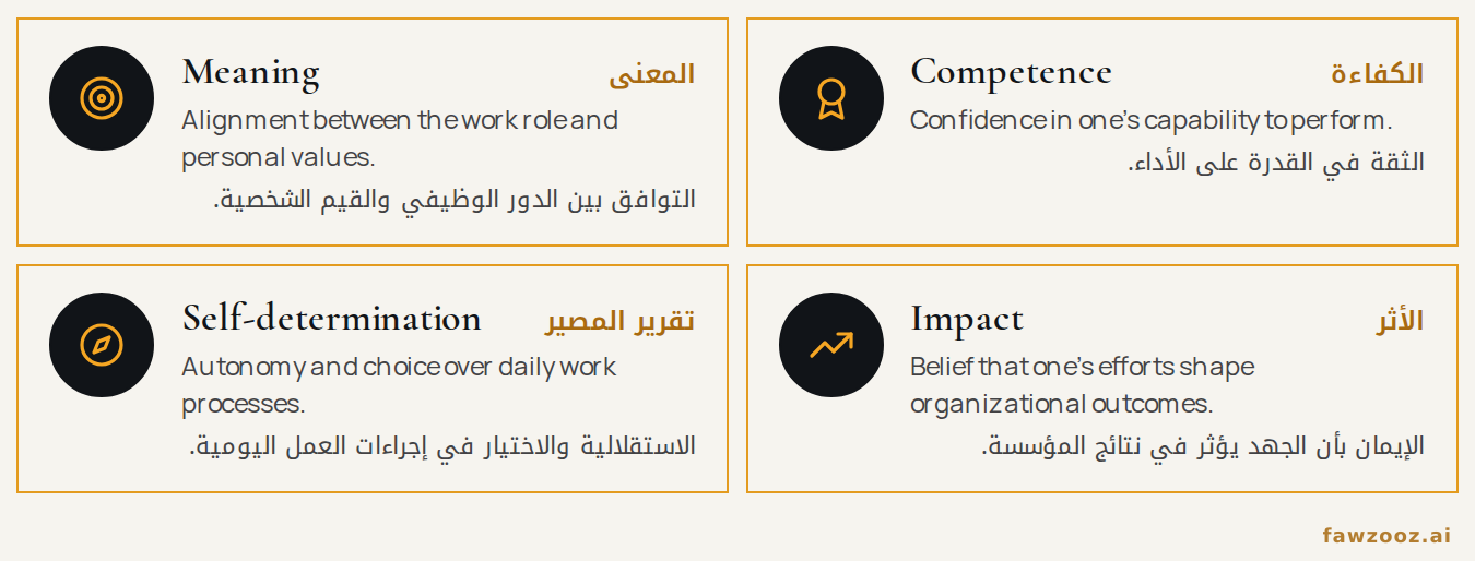 الشكل ١٣. الإدراكات الأربعة للتمكين النفسي وفق سبريتزر.