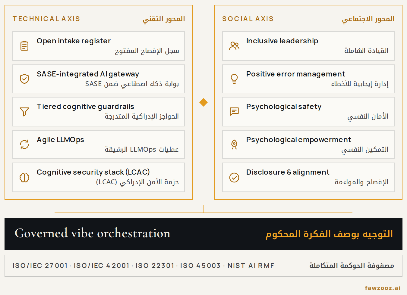 الشكل ٢. الإطار الموحّد ثنائي المحور: مسار تقني ومحفّز اجتماعي يلتقيان عند توجيه محكوم.