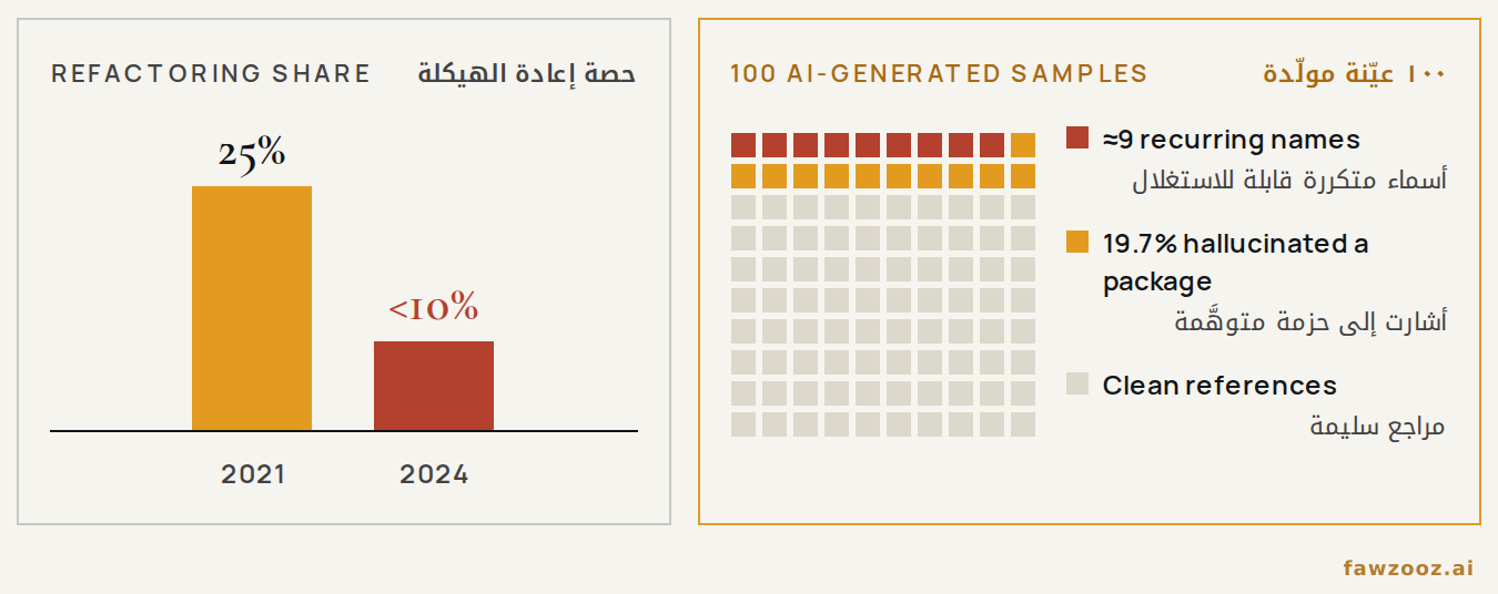 الشكل ٤. يميناً: إعادة الهيكلة كنسبة من تغييرات الشيفرة. يساراً: من كل 100 حزمة مقترحة، نحو 20 متوهَّمة، ويتكرر نحو 9 من أسمائها بشكل متوقَّع.