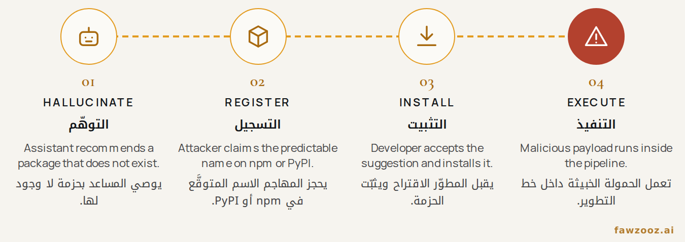 الشكل ٥. سلسلة هجوم انتحال الحزم.