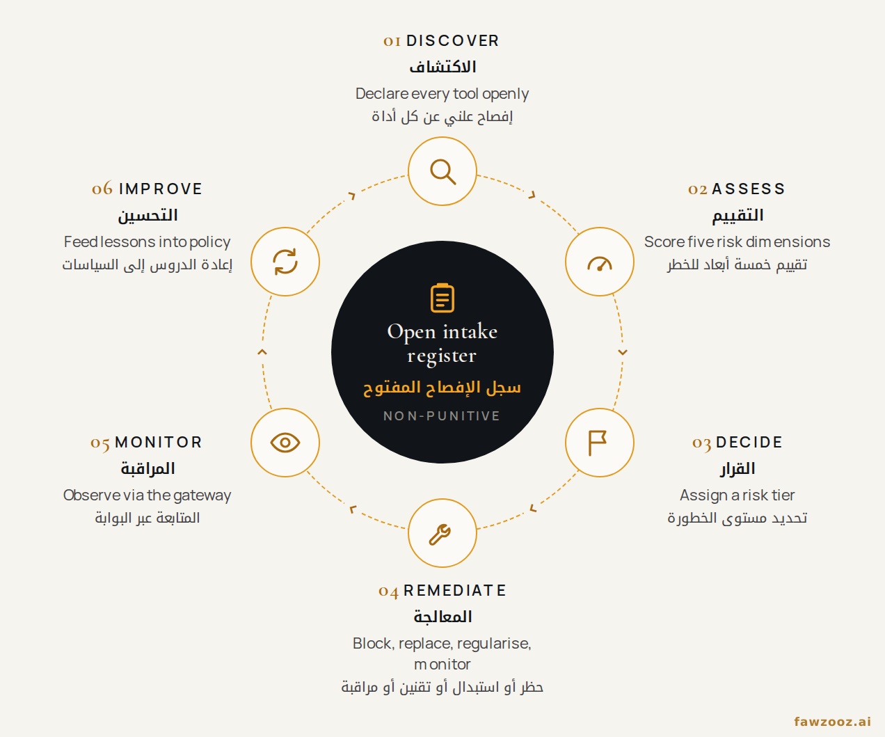 الشكل ٧. دورة حياة الذكاء الاصطناعي الخفي بمراحلها الست، مرتكزة على سجل الإفصاح المفتوح.