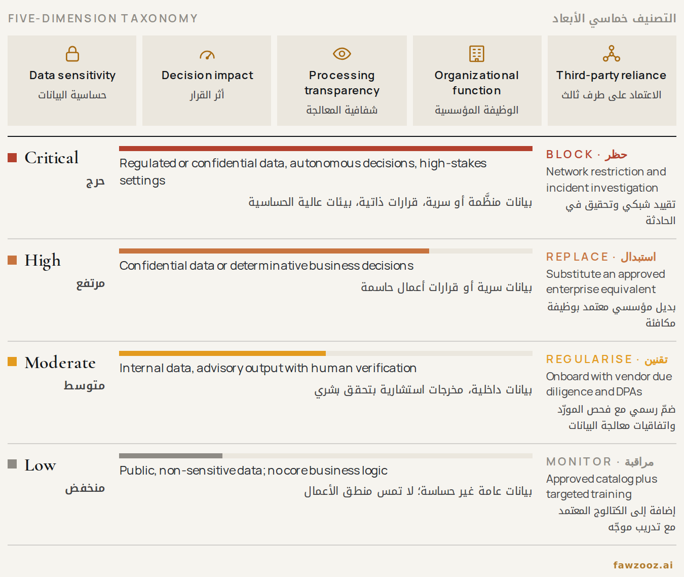 الشكل ٨. تصنيف مستويات الخطورة ومسارات المعالجة، بما يتوافق مع NIST AI RMF وISO/IEC 42001.