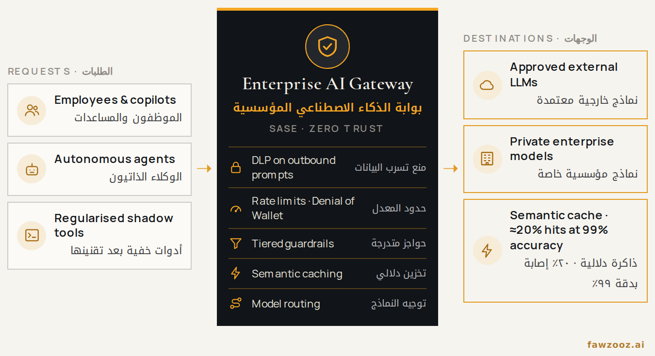 الشكل ٩. يمر كل طلب ذكاء اصطناعي عبر بوابة واحدة مدمجة في SASE قبل الوصول إلى أي نموذج.